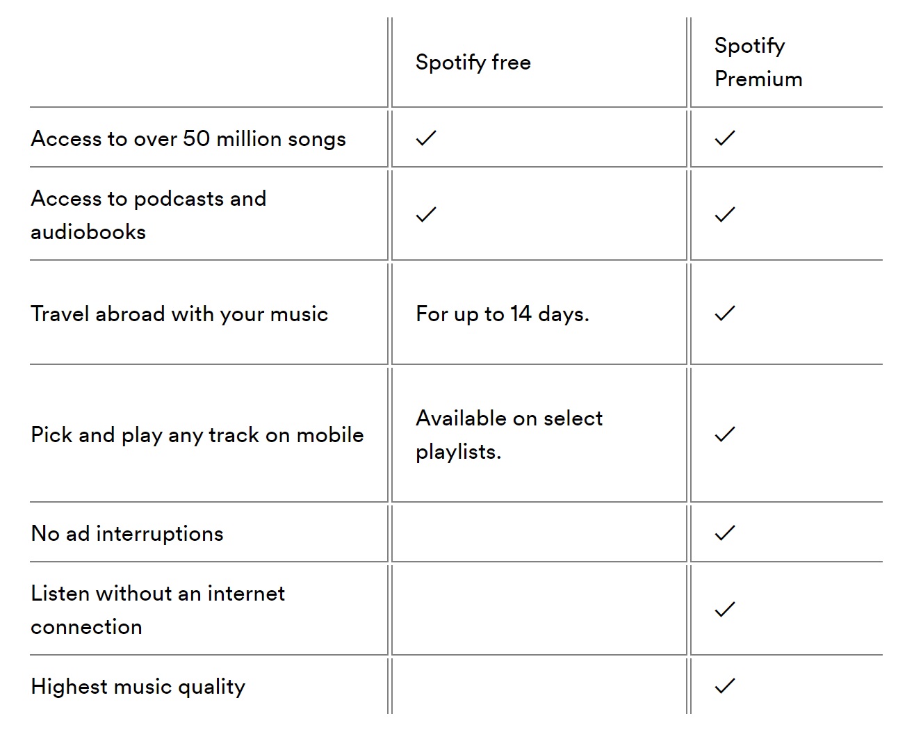 Spotify Premium features